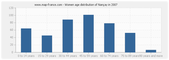 Women age distribution of Nançay in 2007