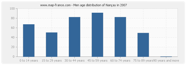 Men age distribution of Nançay in 2007