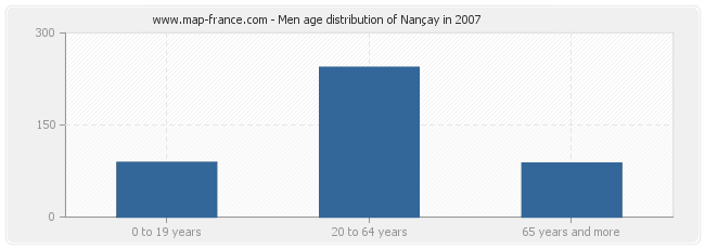 Men age distribution of Nançay in 2007