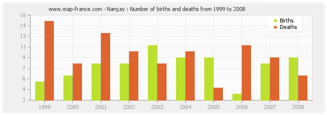 Nançay : Number of births and deaths from 1999 to 2008