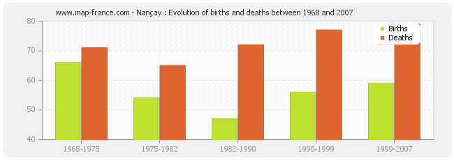 Nançay : Evolution of births and deaths between 1968 and 2007