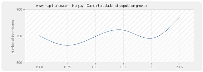 Nançay : Cubic interpolation of population growth