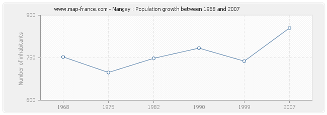 Population Nançay