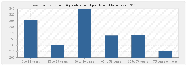 Age distribution of population of Nérondes in 1999