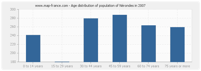 Age distribution of population of Nérondes in 2007