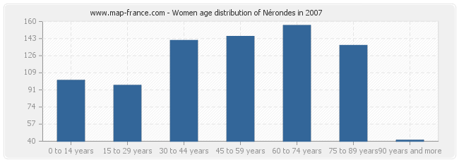 Women age distribution of Nérondes in 2007