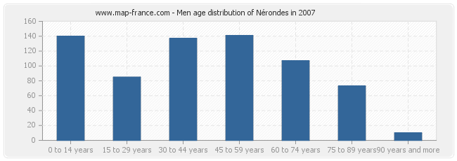 Men age distribution of Nérondes in 2007