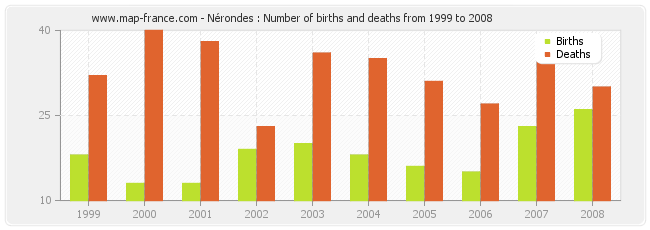 Nérondes : Number of births and deaths from 1999 to 2008