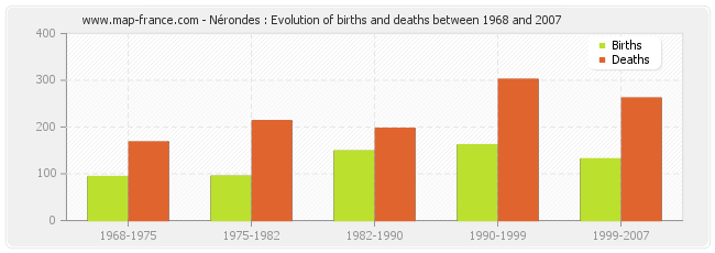 Nérondes : Evolution of births and deaths between 1968 and 2007