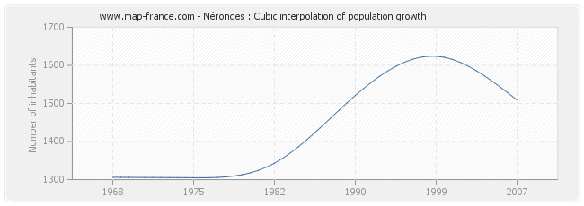 Nérondes : Cubic interpolation of population growth