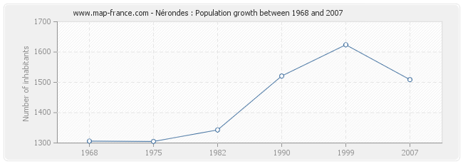 Population Nérondes