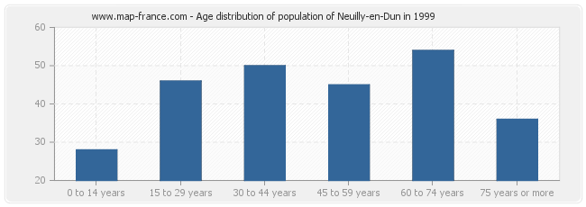 Age distribution of population of Neuilly-en-Dun in 1999