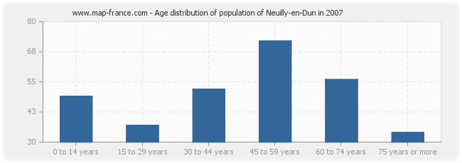 Age distribution of population of Neuilly-en-Dun in 2007