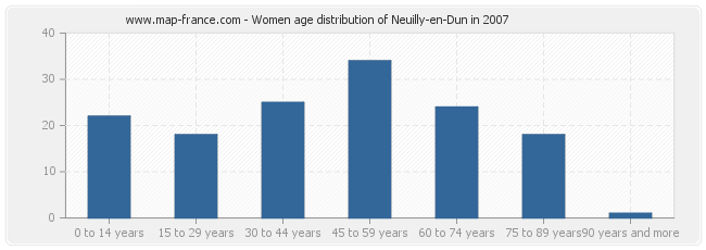 Women age distribution of Neuilly-en-Dun in 2007