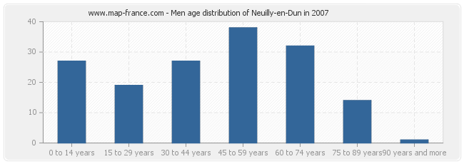 Men age distribution of Neuilly-en-Dun in 2007