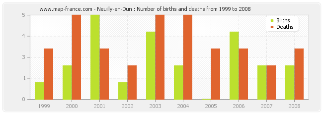 Neuilly-en-Dun : Number of births and deaths from 1999 to 2008