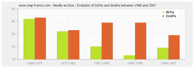 Neuilly-en-Dun : Evolution of births and deaths between 1968 and 2007