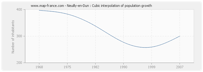 Neuilly-en-Dun : Cubic interpolation of population growth