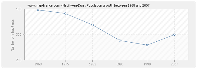 Population Neuilly-en-Dun