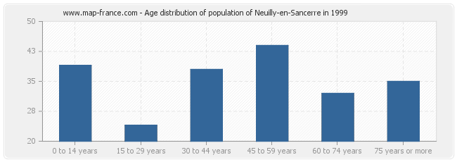 Age distribution of population of Neuilly-en-Sancerre in 1999