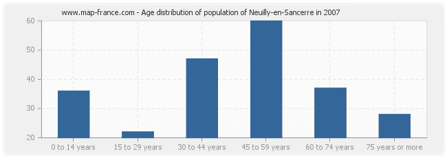 Age distribution of population of Neuilly-en-Sancerre in 2007