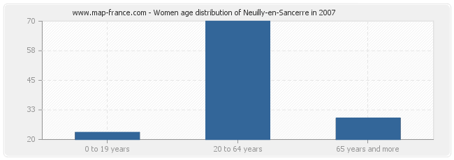 Women age distribution of Neuilly-en-Sancerre in 2007