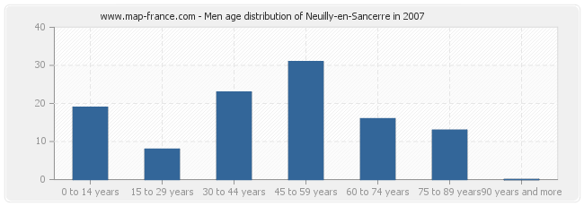 Men age distribution of Neuilly-en-Sancerre in 2007