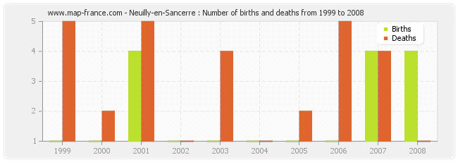 Neuilly-en-Sancerre : Number of births and deaths from 1999 to 2008