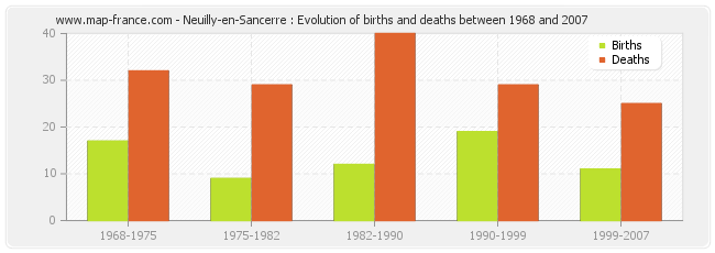 Neuilly-en-Sancerre : Evolution of births and deaths between 1968 and 2007
