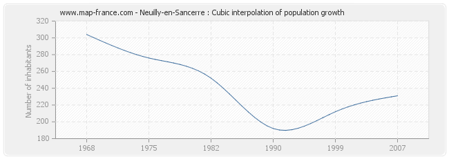 Neuilly-en-Sancerre : Cubic interpolation of population growth