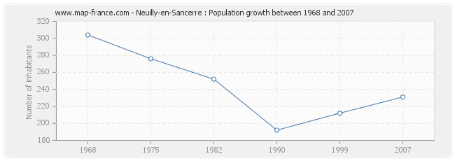 Population Neuilly-en-Sancerre