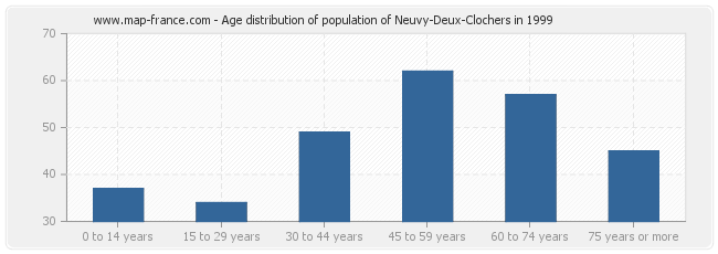 Age distribution of population of Neuvy-Deux-Clochers in 1999