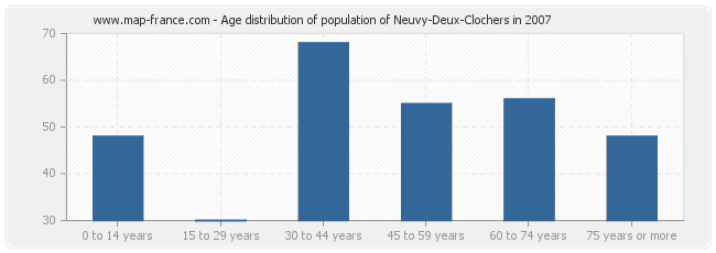 Age distribution of population of Neuvy-Deux-Clochers in 2007
