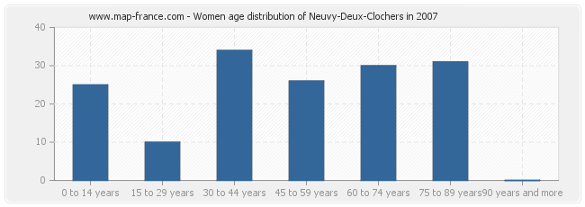 Women age distribution of Neuvy-Deux-Clochers in 2007