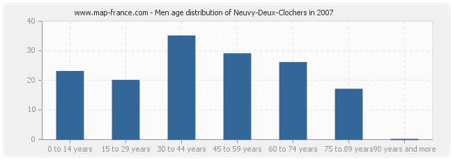 Men age distribution of Neuvy-Deux-Clochers in 2007