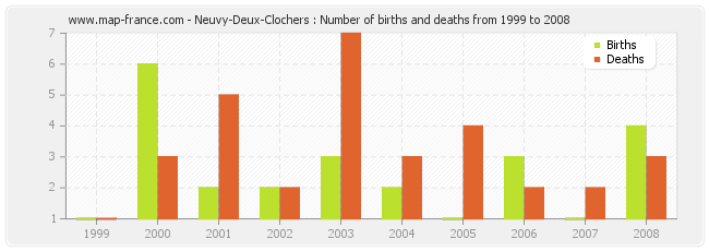 Neuvy-Deux-Clochers : Number of births and deaths from 1999 to 2008