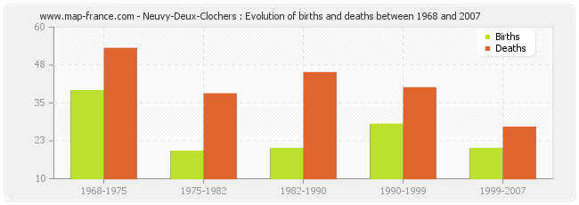 Neuvy-Deux-Clochers : Evolution of births and deaths between 1968 and 2007