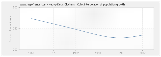 Neuvy-Deux-Clochers : Cubic interpolation of population growth