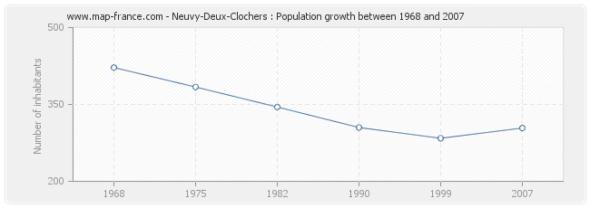 Population Neuvy-Deux-Clochers