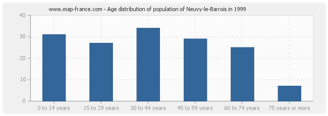Age distribution of population of Neuvy-le-Barrois in 1999