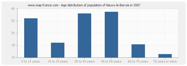 Age distribution of population of Neuvy-le-Barrois in 2007