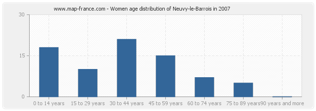 Women age distribution of Neuvy-le-Barrois in 2007