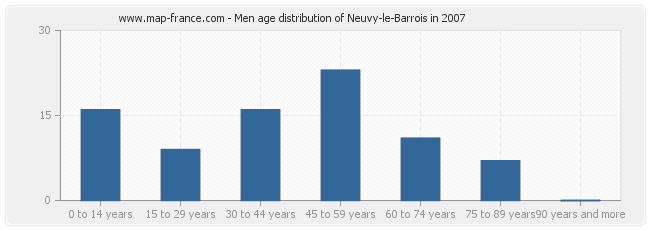 Men age distribution of Neuvy-le-Barrois in 2007