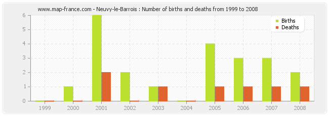 Neuvy-le-Barrois : Number of births and deaths from 1999 to 2008