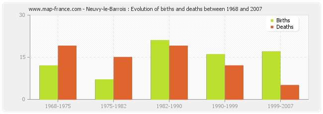 Neuvy-le-Barrois : Evolution of births and deaths between 1968 and 2007