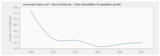 Neuvy-le-Barrois : Cubic interpolation of population growth