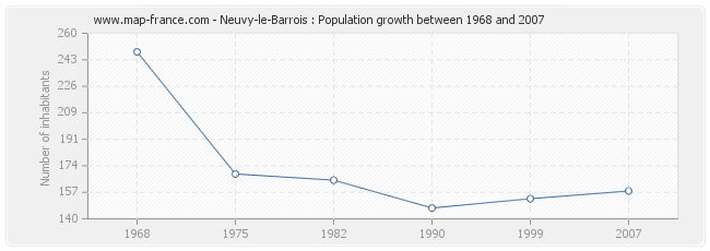 Population Neuvy-le-Barrois