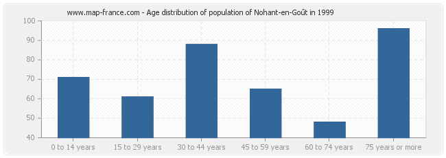 Age distribution of population of Nohant-en-Goût in 1999