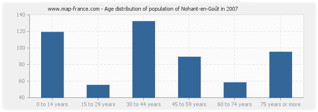 Age distribution of population of Nohant-en-Goût in 2007