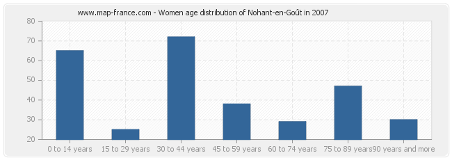 Women age distribution of Nohant-en-Goût in 2007